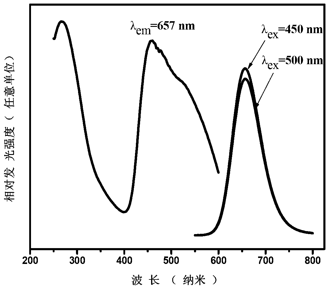 Microwave energy alcohol thermal growth method for red light luminous crystal