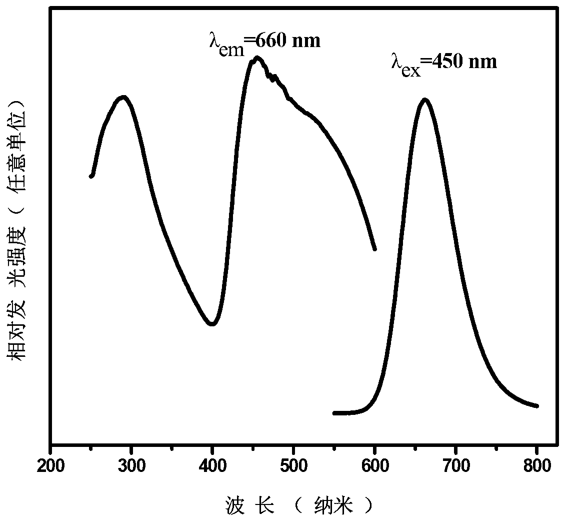 Microwave energy alcohol thermal growth method for red light luminous crystal