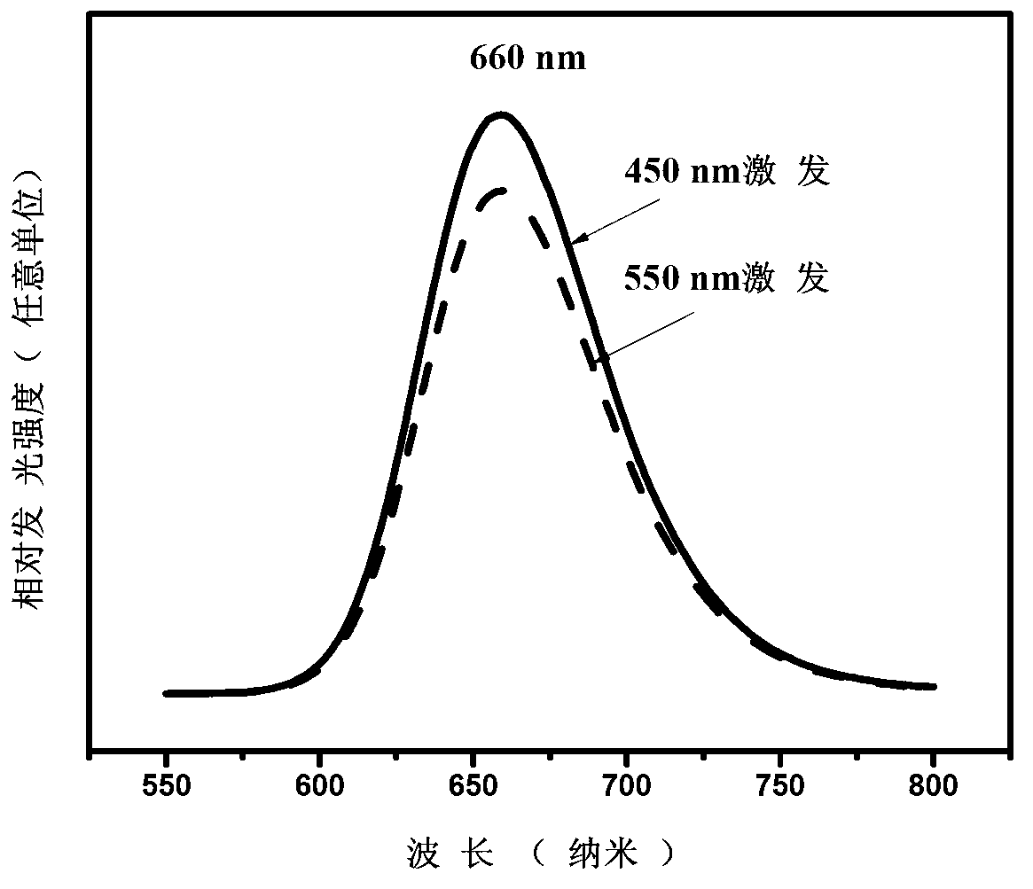 Microwave energy alcohol thermal growth method for red light luminous crystal