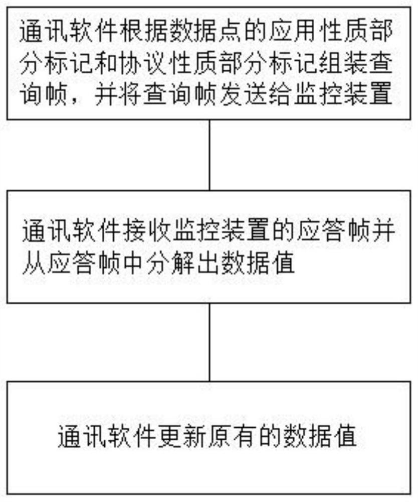 Marking method and communication method using protocol data markup language