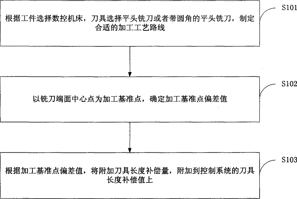 Orthogonal turning and milling method for inner rotary surface