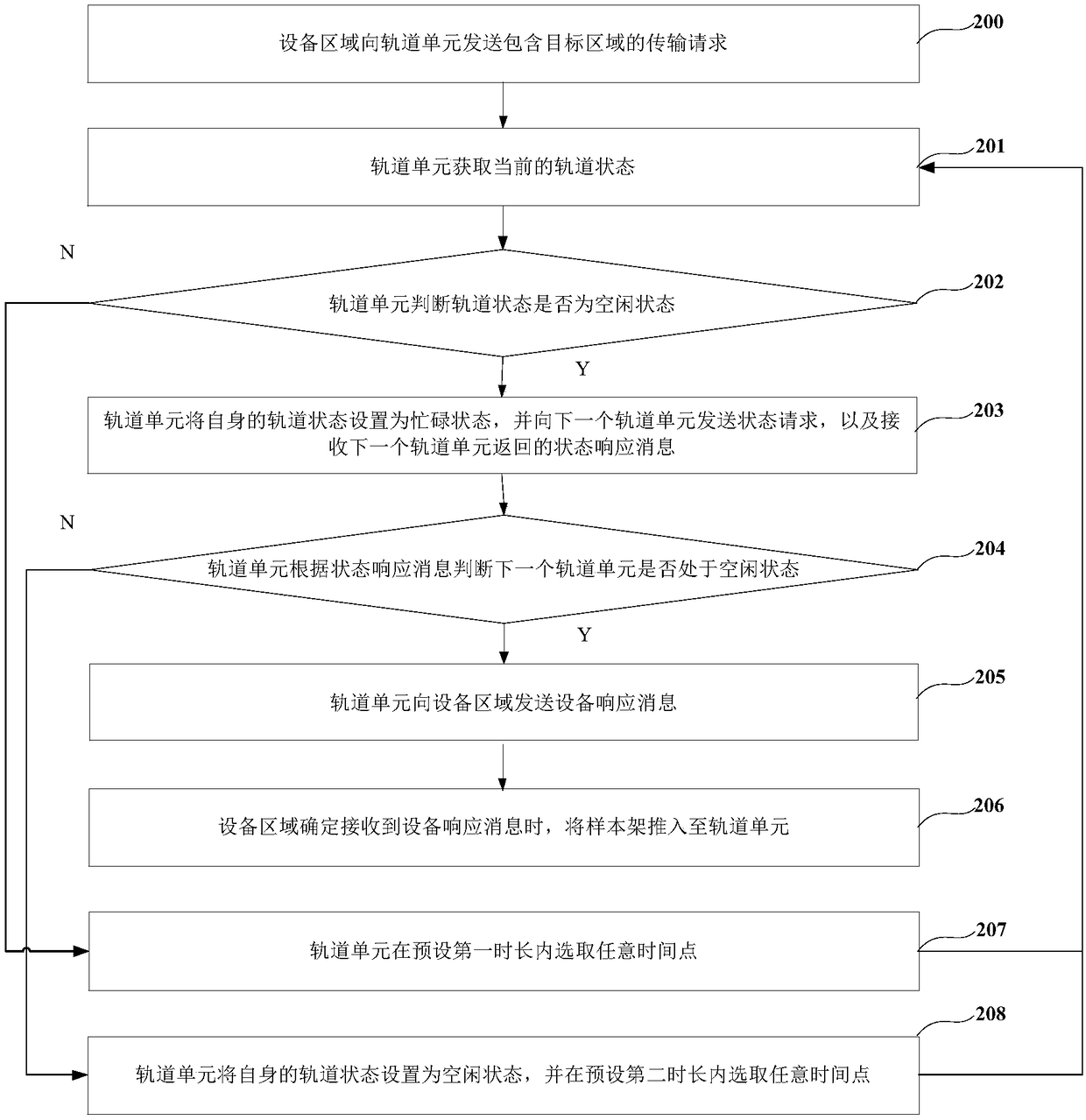 Rail control method and device