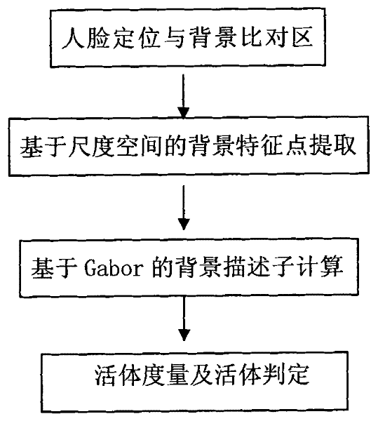 Identification method for video and living body faces based on background comparison