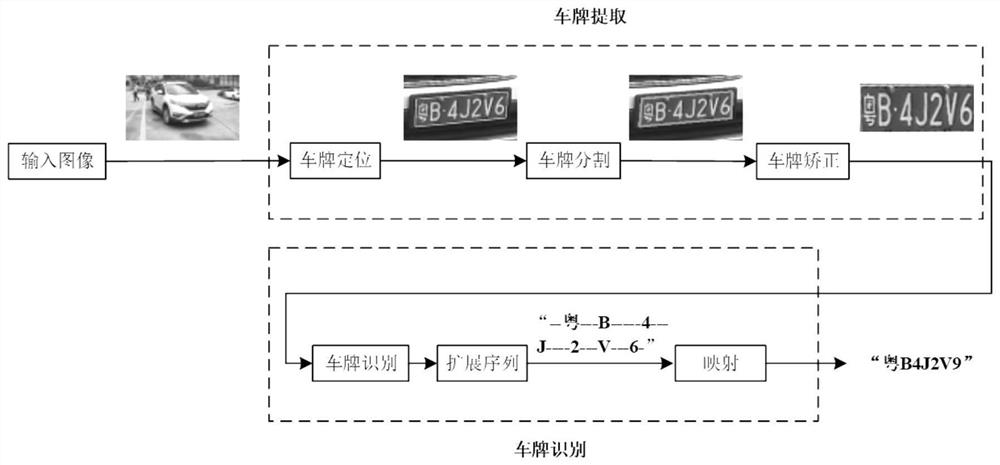 License plate recognition system based on deep neural network