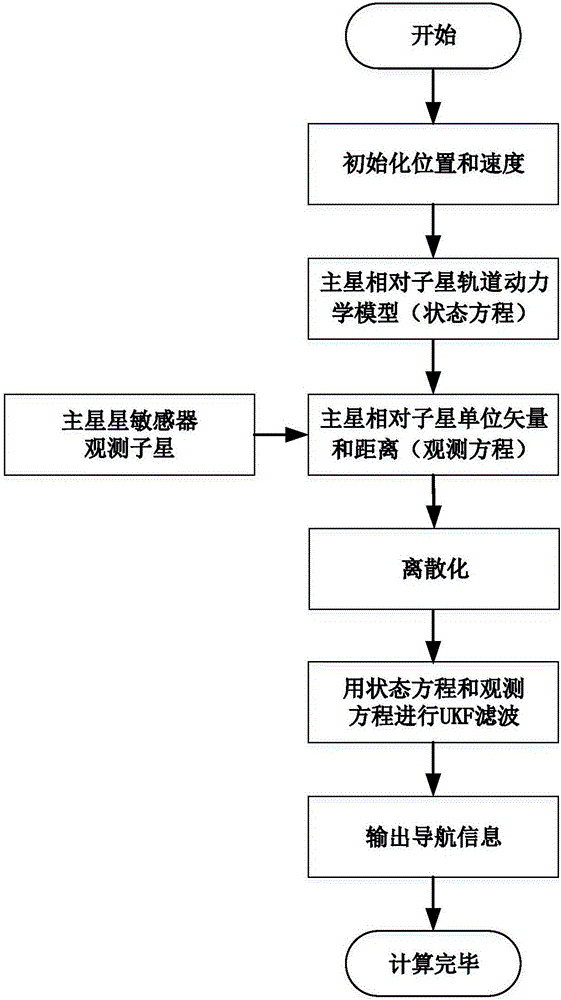 Space multi-robot autonomous navigation method for geostationary orbit target action