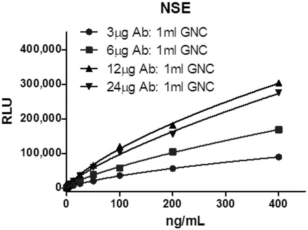 Double-enhanced chemiluminescence immunoassay based on metal-enhanced luminescence and nanoparticle labeling amplification