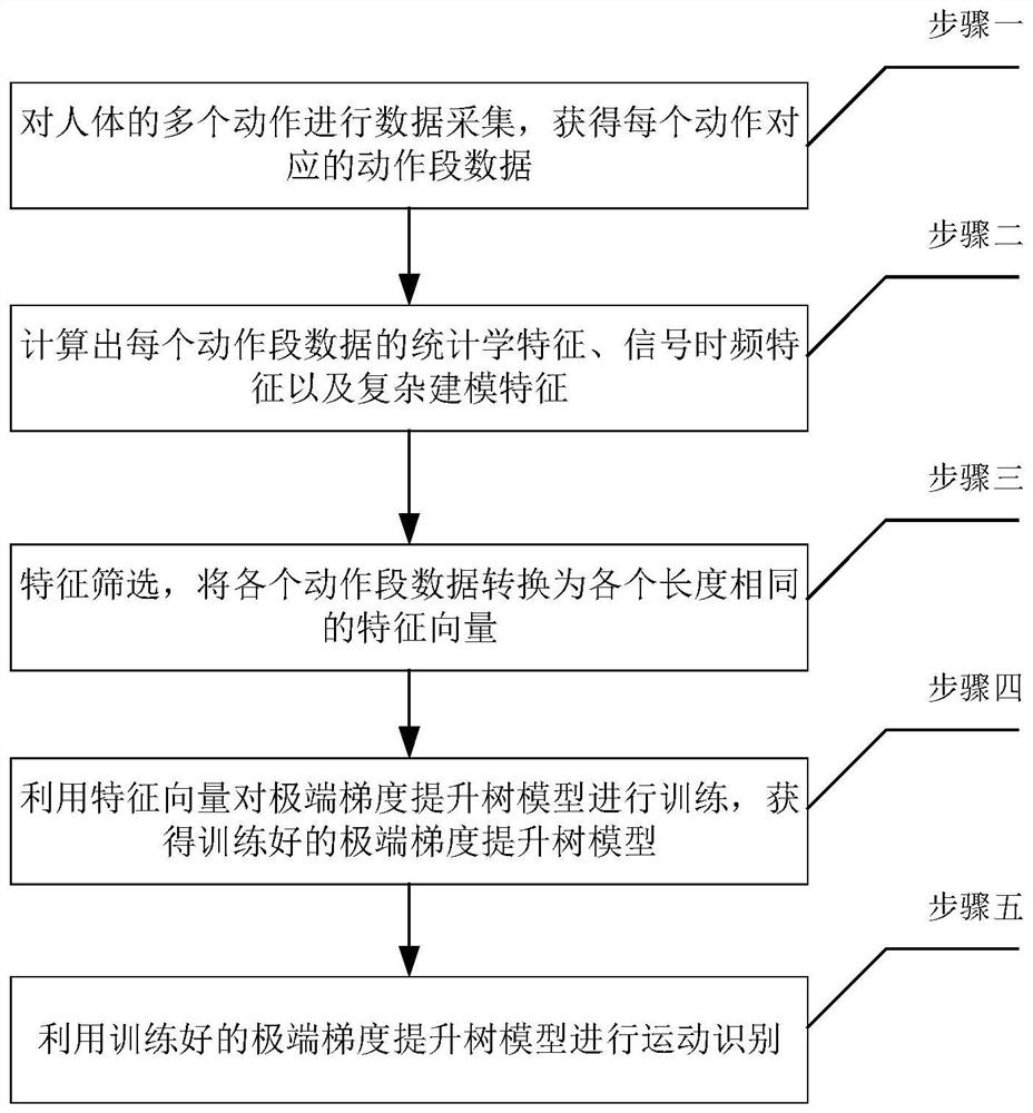 A Motion Recognition Method Based on Feature Selection