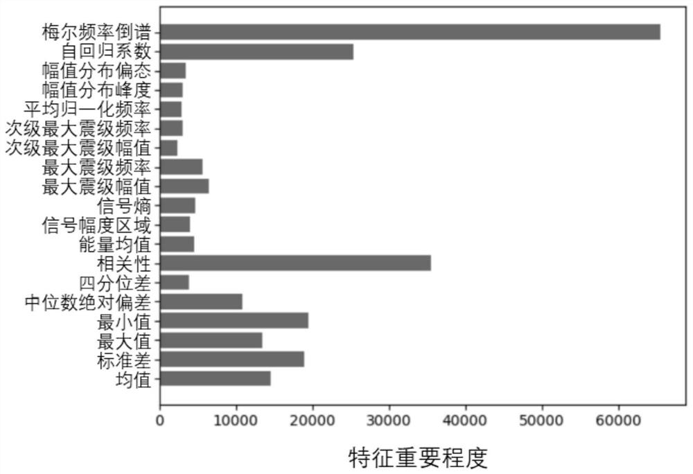 A Motion Recognition Method Based on Feature Selection