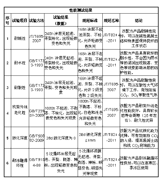 Polyvinyl chloride-polyvinylidene emulsion based concrete bridge structure surface protective coating material and preparation method thereof