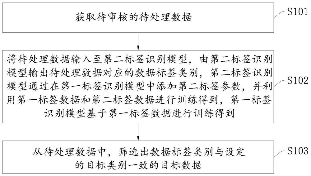 Data processing method and device based on class incremental learning model