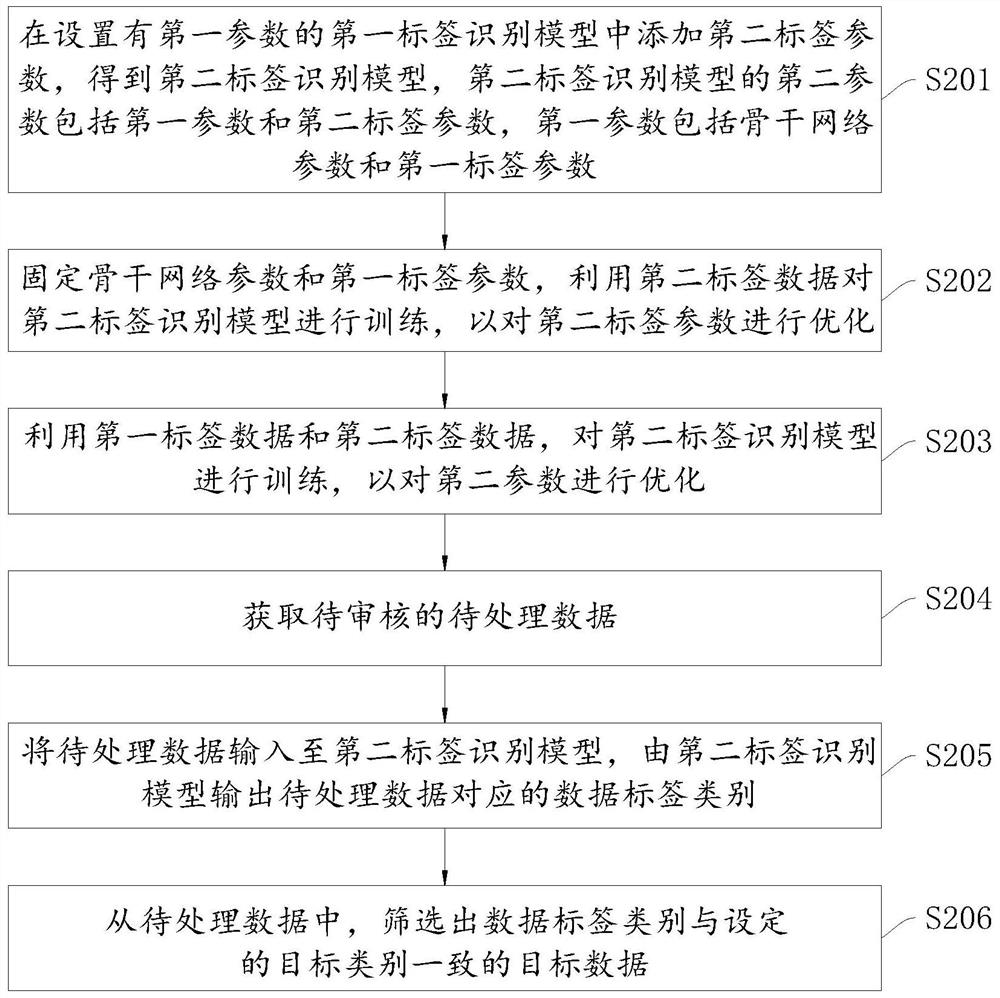 Data processing method and device based on class incremental learning model