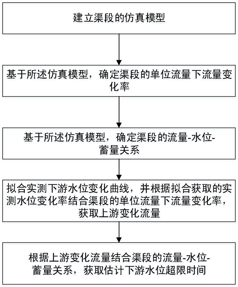 Method for estimating water level overrun time in open channel according to actually measured water level change conditions