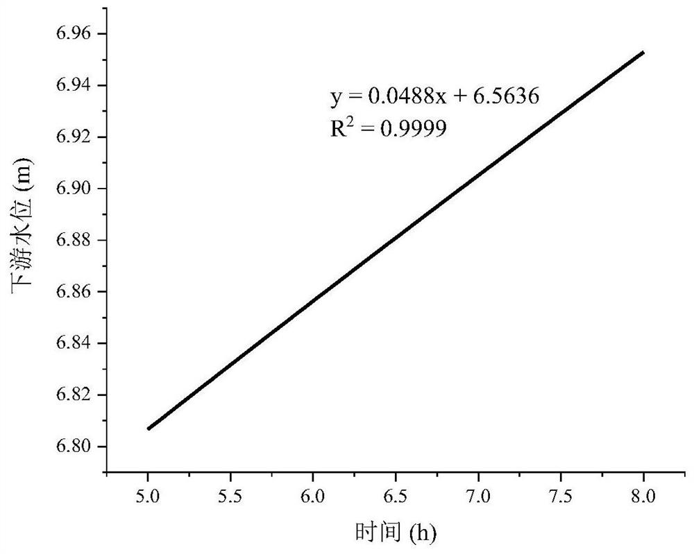 Method for estimating water level overrun time in open channel according to actually measured water level change conditions