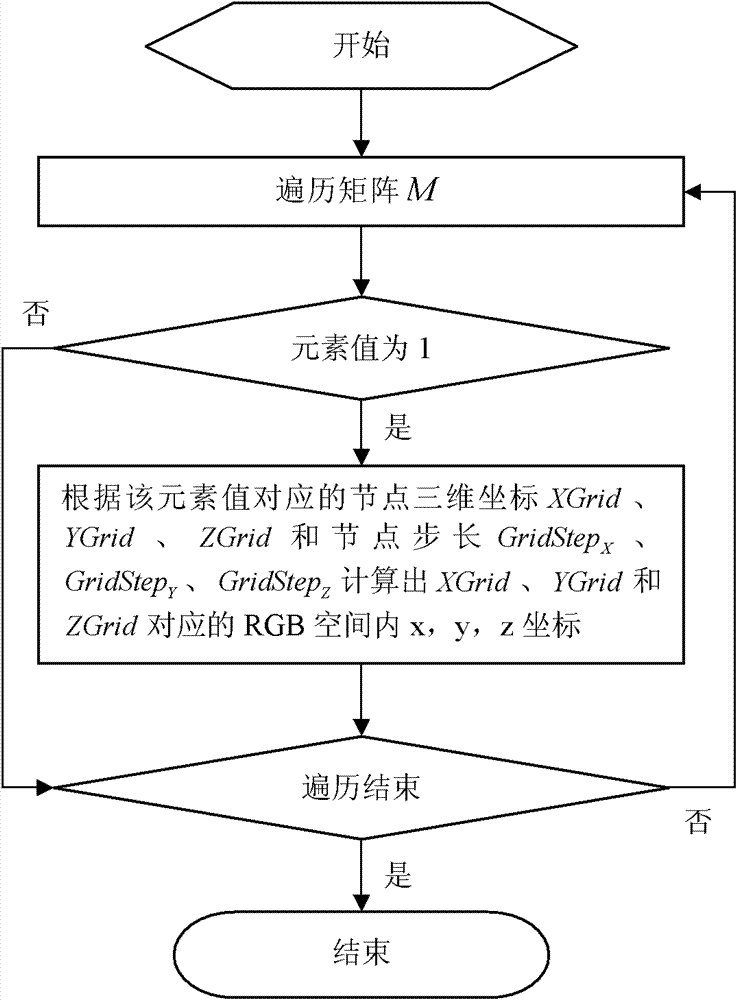 Method for compressing, storing and restoring pixel information of RGB (Red, Green and Blue) space image region