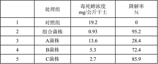 Multi-strain composition for efficiently degrading environmental organophosphorus pesticide residues