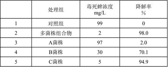 Multi-strain composition for efficiently degrading environmental organophosphorus pesticide residues