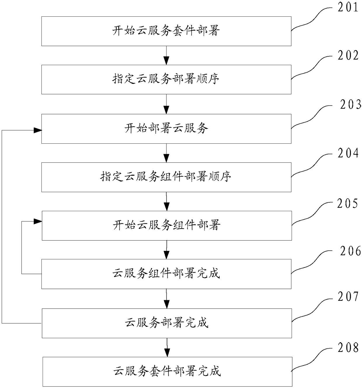 Method and device for deploying cloud service assemblies