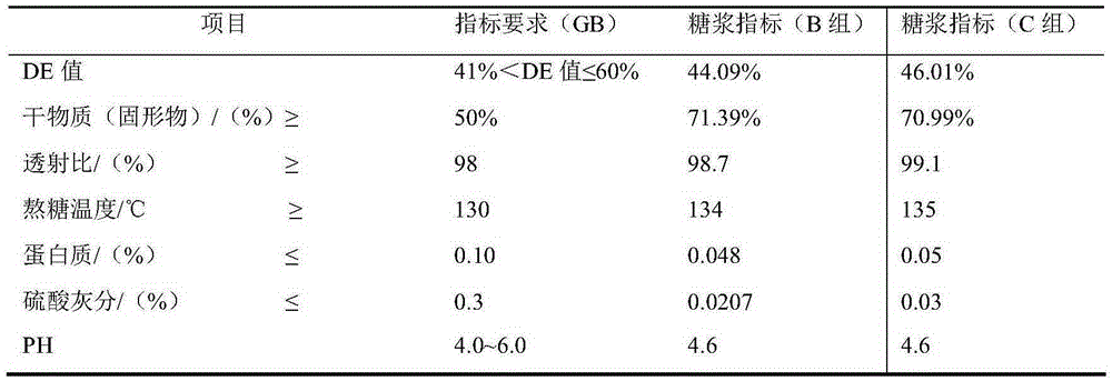 Method for improving viscosity, thermo-stability and browning degree of extruded broken rice inverted syrup