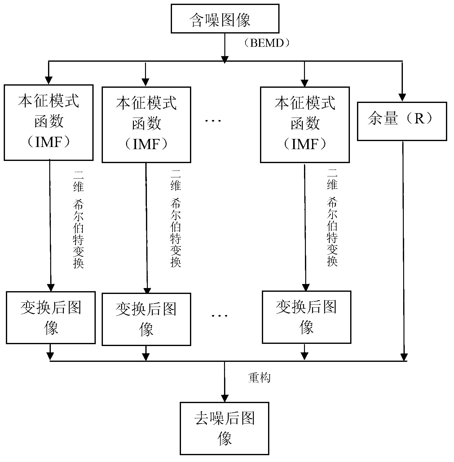 Image de-noising method by combining bidimensional Hilbert transformation with BEMD (bidimensional empirical mode decomposition)