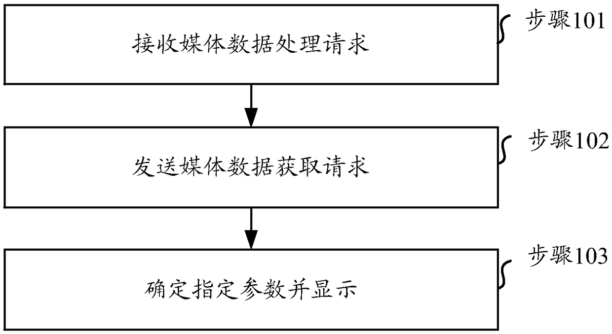 Media data processing method, client, medium and device