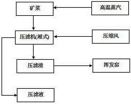 A method for reducing the moisture content of silver flotation second-stage press filter residue