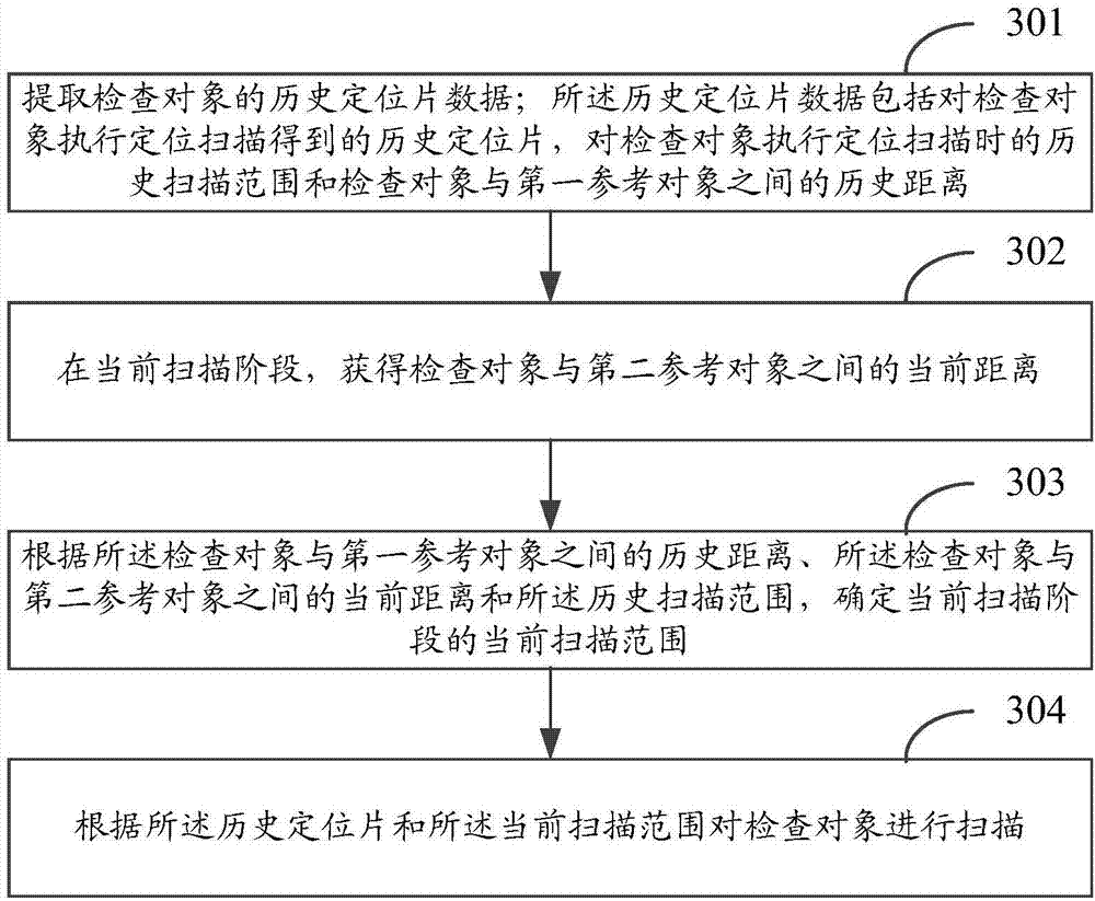 Scanning method and medical equipment