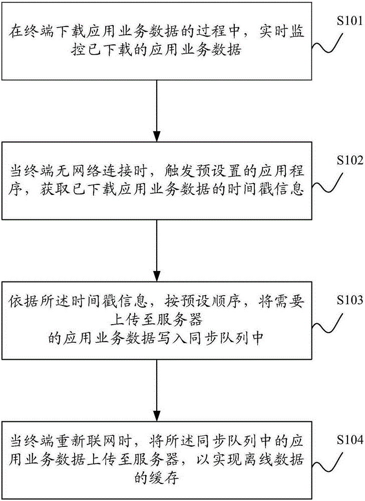 Offline data caching method and system