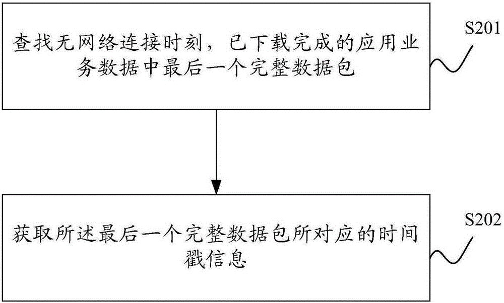 Offline data caching method and system