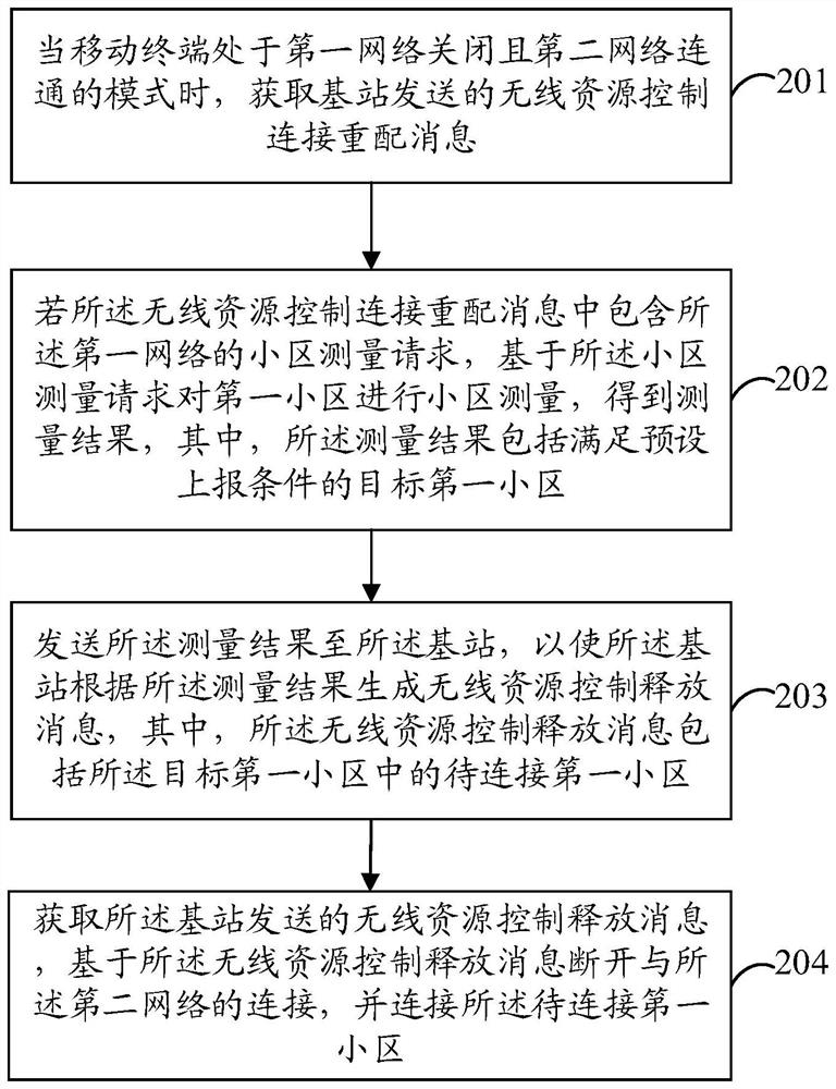 Network switching method and device and mobile terminal