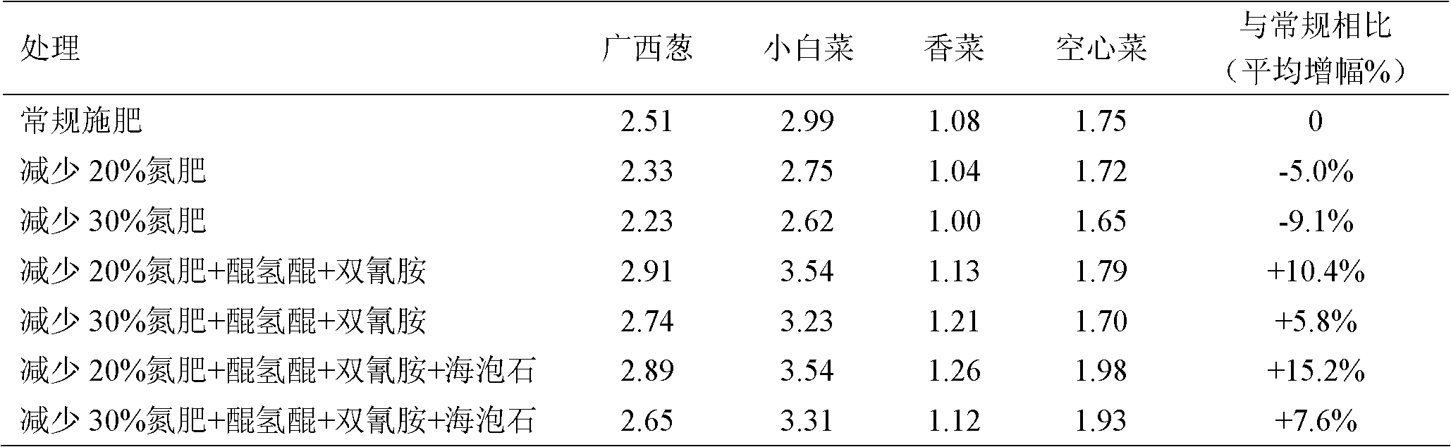 Nitrogen fertilizer synergist for vegetable planting and application method of synergist