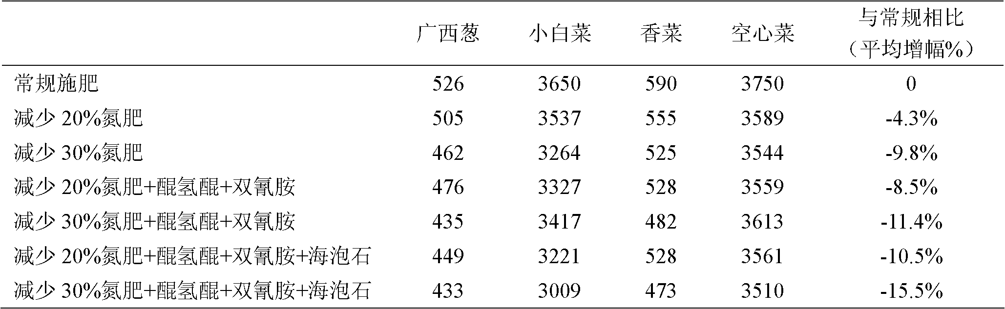 Nitrogen fertilizer synergist for vegetable planting and application method of synergist