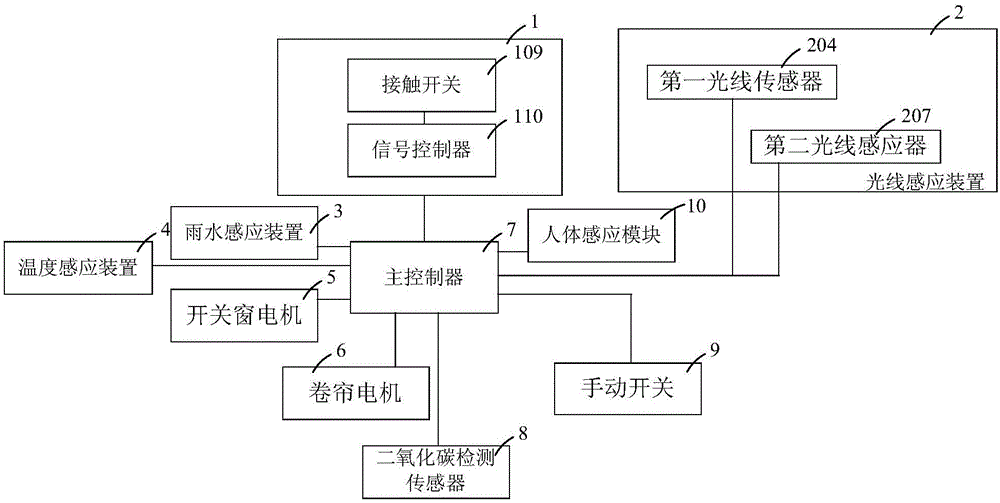 Climate sensing control device for glass structure building