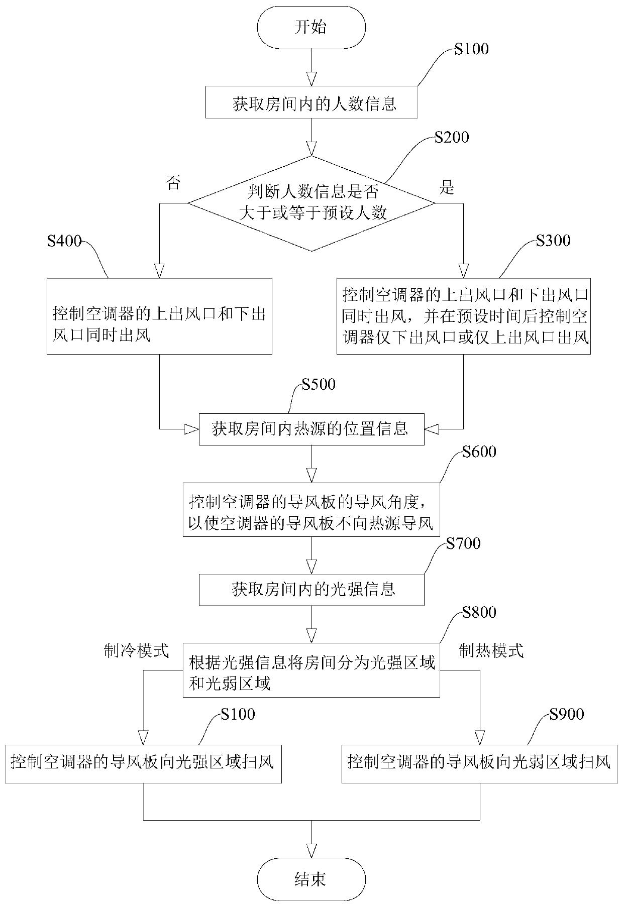 Comfortable air supply control method and device for air conditioner and air conditioner