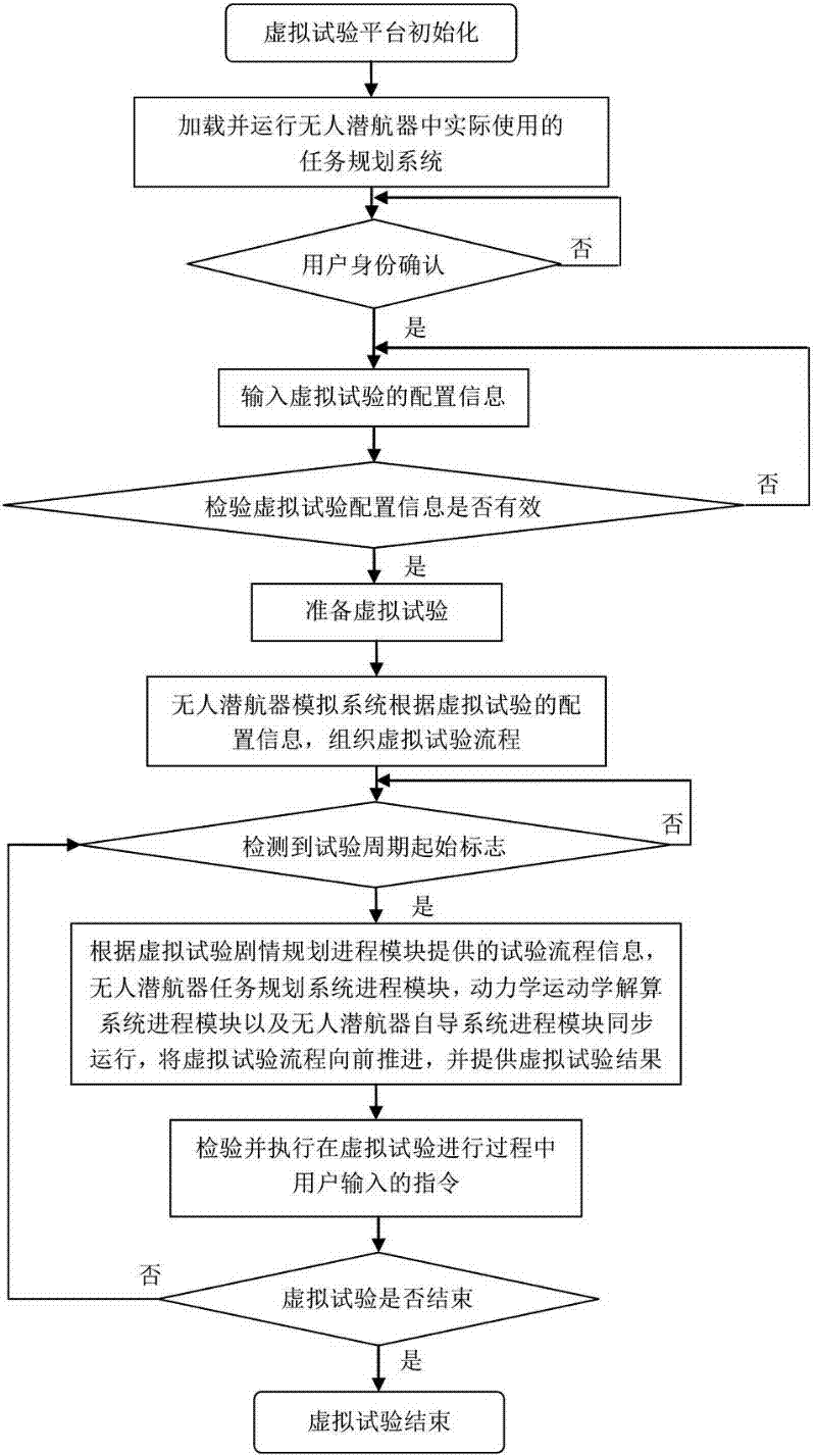 Virtual experimental platform of unmanned underwater vehicle mission planning system and experimental method