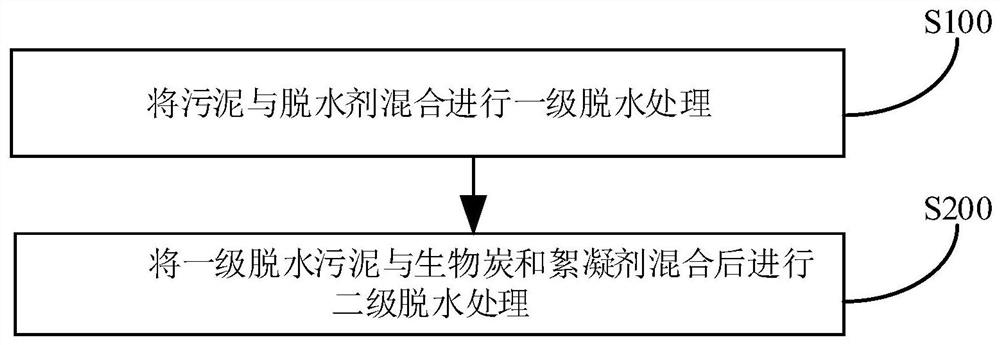 Sludge treatment method