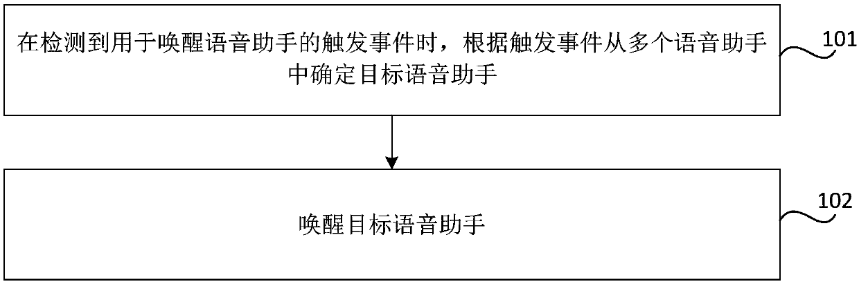 Control method and apparatus of multiple voice assistants, and computer readable storage medium