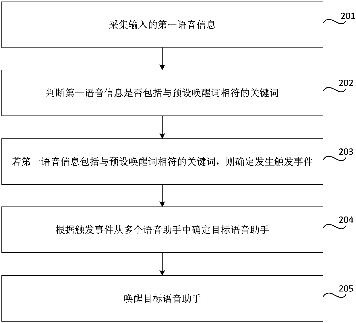 Control method and apparatus of multiple voice assistants, and computer readable storage medium