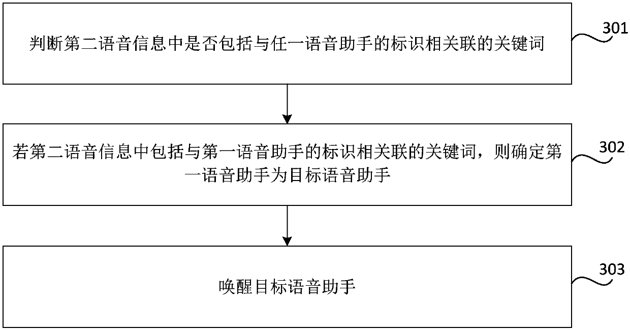 Control method and apparatus of multiple voice assistants, and computer readable storage medium