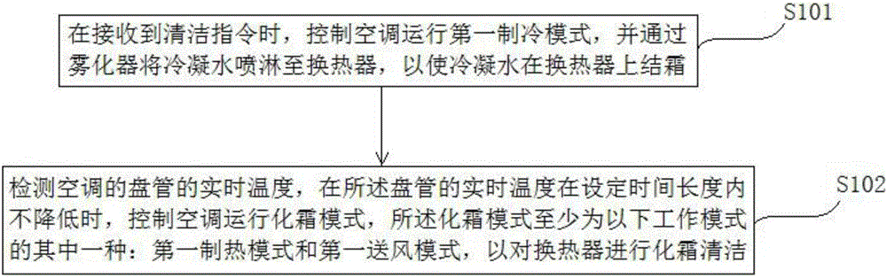 Air conditioner cleaning device and cleaning method