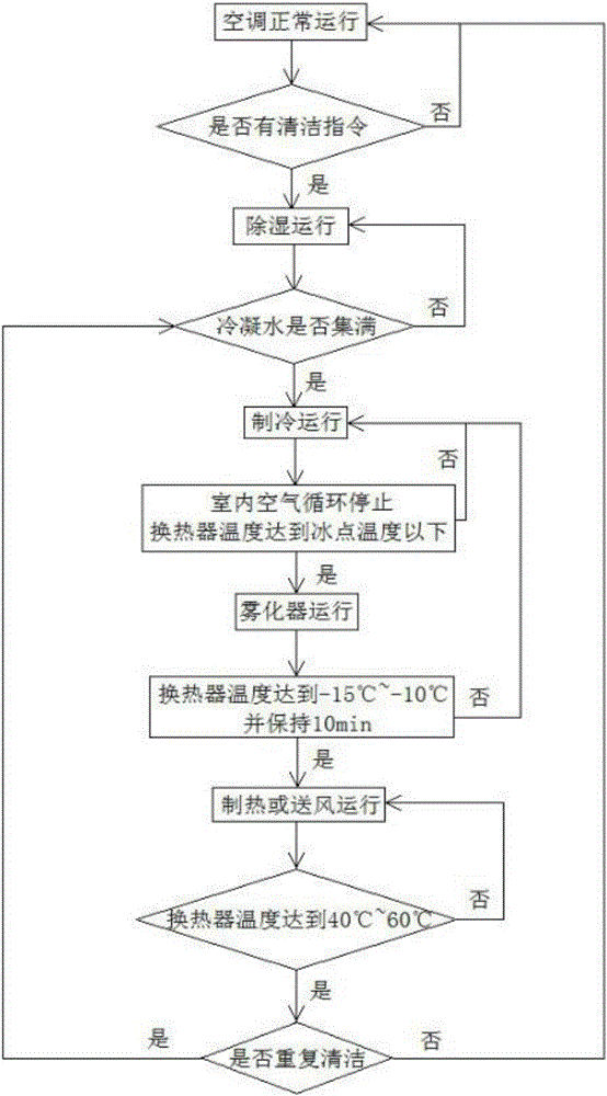 Air conditioner cleaning device and cleaning method