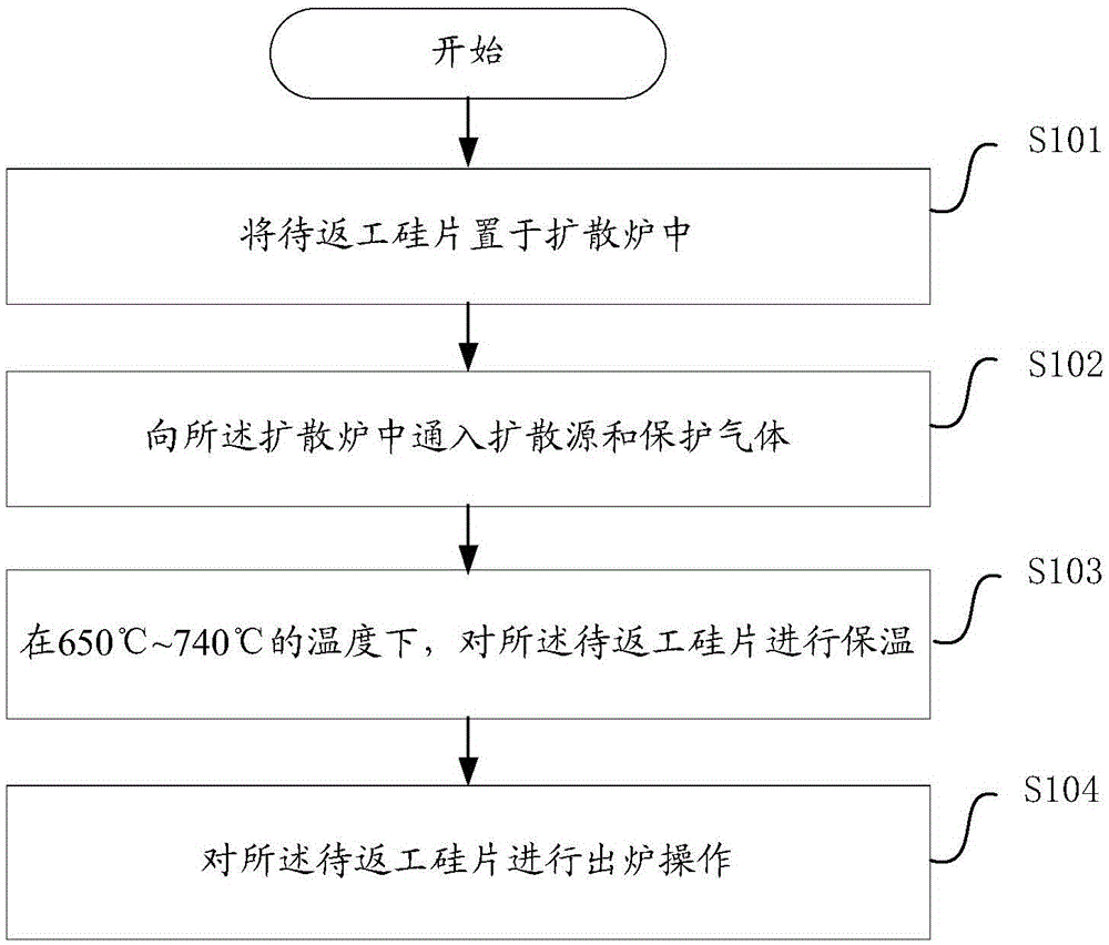 A method for reworking low square resistance silicon wafer after diffusion