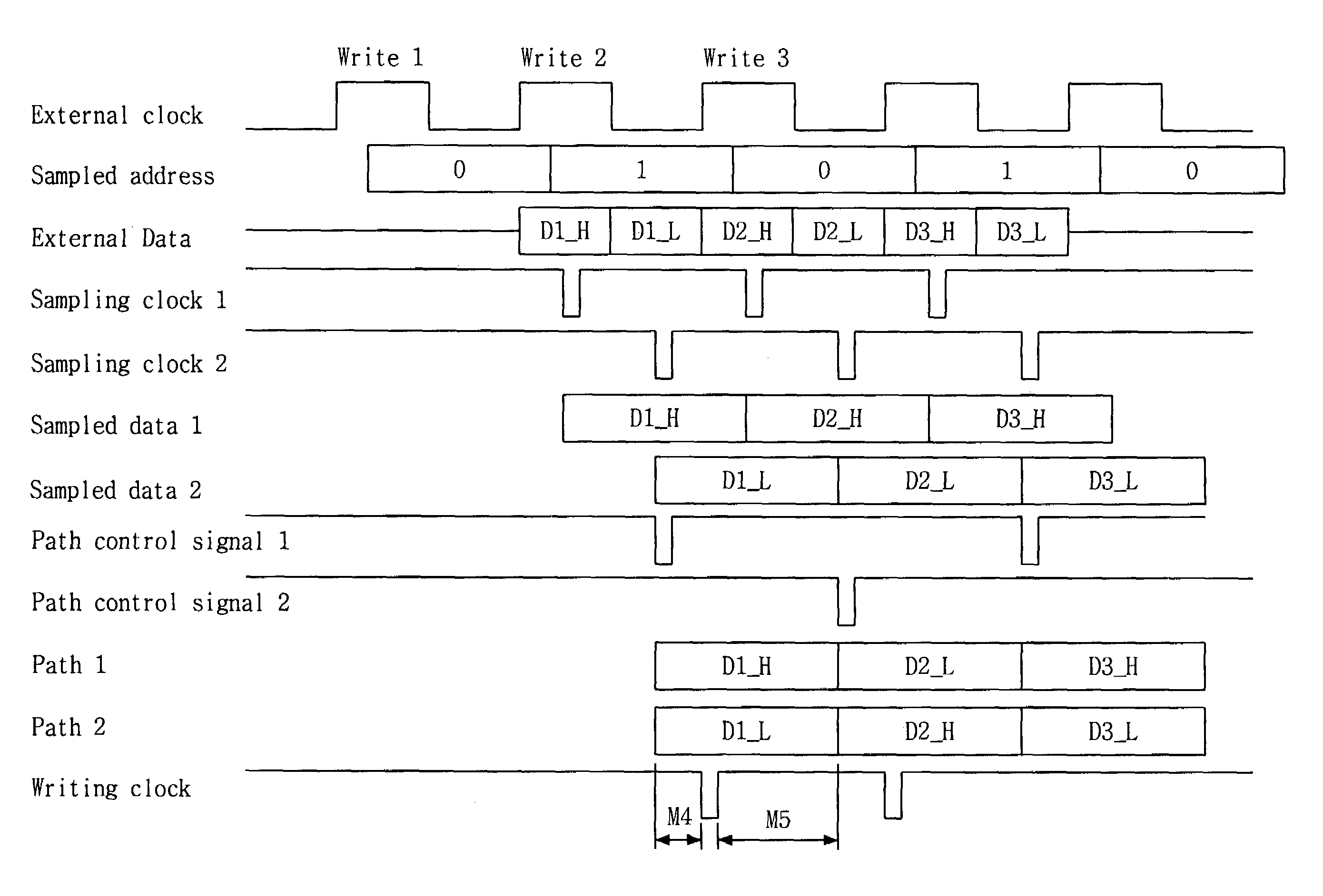 Method and circuit for writing double data rate (DDR) sampled data in a memory device