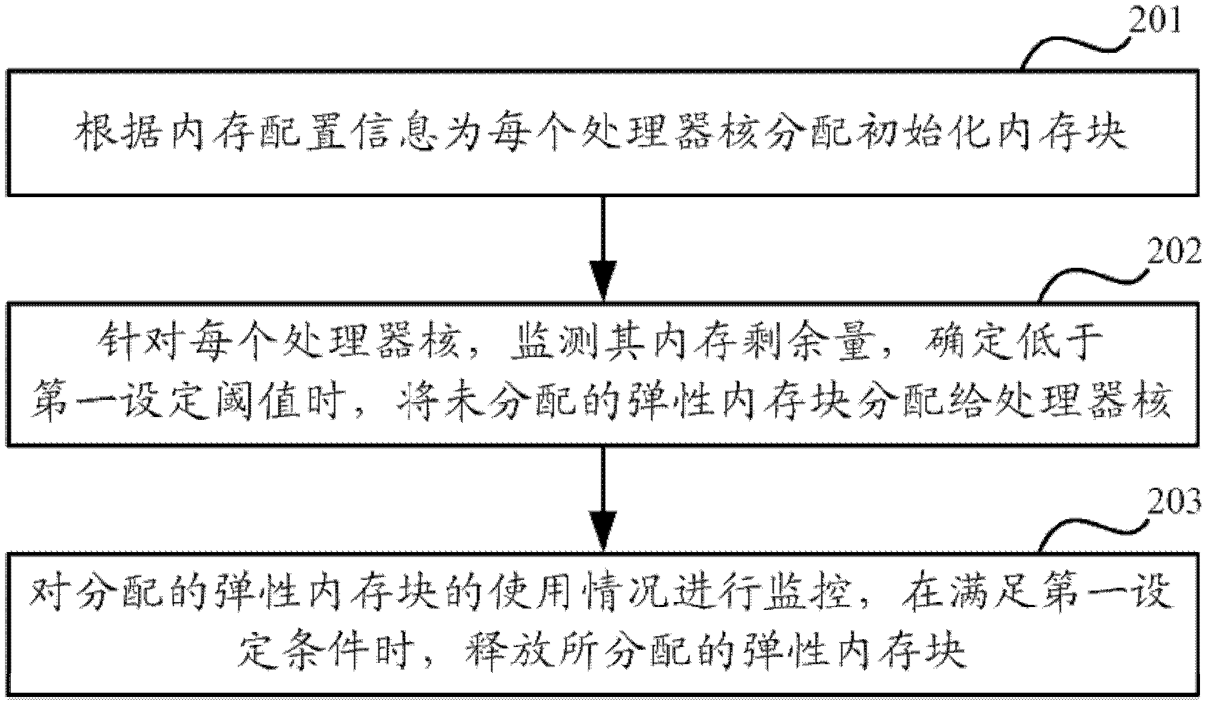 Memory scheduling method and memory scheduling device for multi-core processor