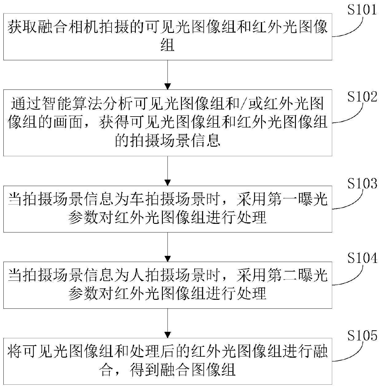 Image fusion method and device and computer storage medium