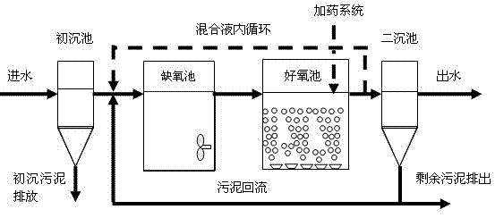 Method for improving activity of nitrification function microbiology in activated sludge through directly feeding Fe ions