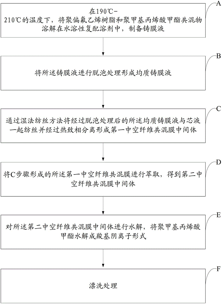 Hollow fiber blend membrane and method for manufacturing same