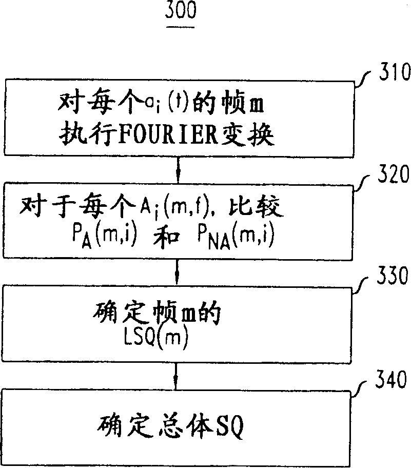 Compensation for utterance dependent articulation for speech quality assessment