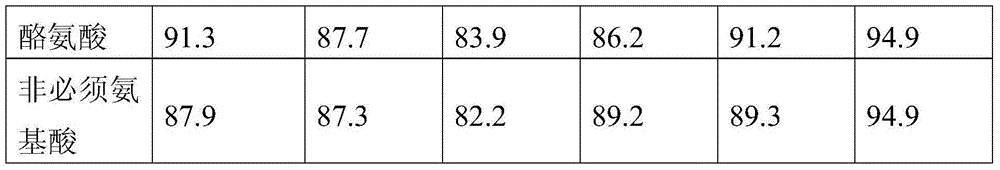 Method for evaluating small intestine digestibility of amino acid in rumen undegradable protein of sheep fattening feed