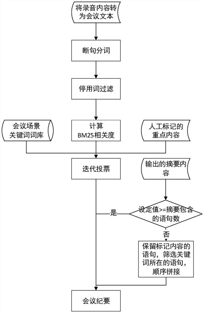 Conference summary method and model based on improved TextRank algorithm