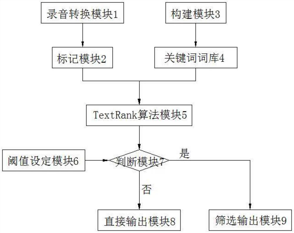 Conference summary method and model based on improved TextRank algorithm